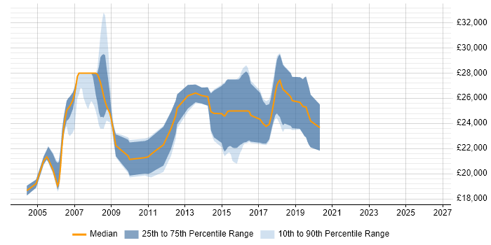 Salary distribution trend for Junior Developer job vacancies in Colchester