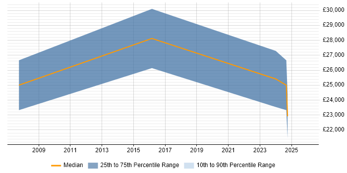 Salary distribution trend for Junior Support Engineer job vacancies in Colchester
