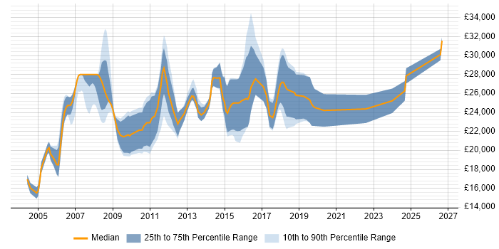 Salary distribution trend for Junior job vacancies in Colchester