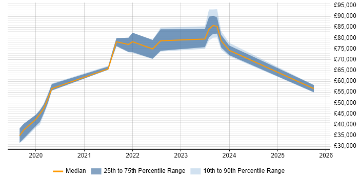 Salary distribution trend for jobs in Colchester citing Kubernetes