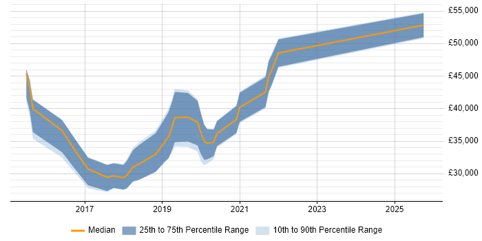 Salary distribution trend for jobs in Colchester citing Laravel