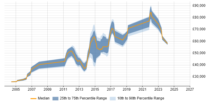 Salary distribution trend for jobs in Colchester citing Law