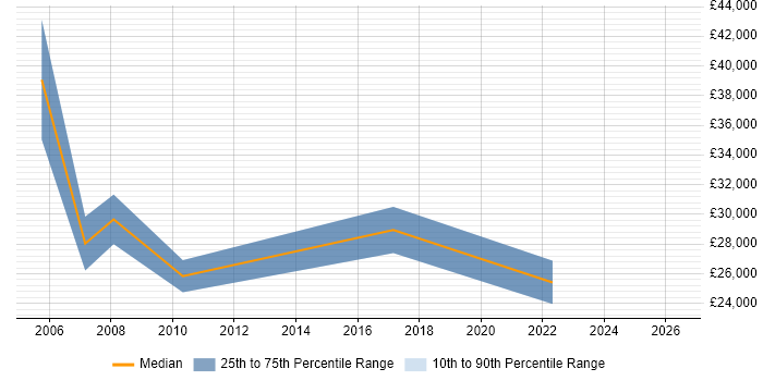 Salary distribution trend for jobs in Colchester citing Lead Generation