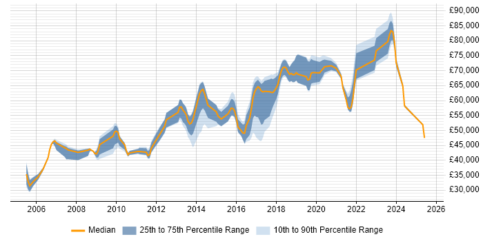 Salary distribution trend for Lead job vacancies in Colchester Salary distribution trend for Lead job vacancies in Colchester