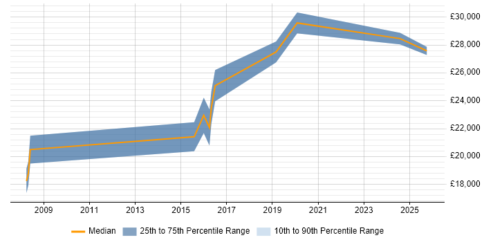 Salary distribution trend for jobs in Colchester citing Mac OS