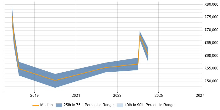 Salary distribution trend for jobs in Colchester citing Machine Learning