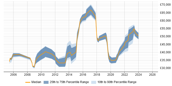 Salary distribution trend for jobs in Colchester citing Management Information System