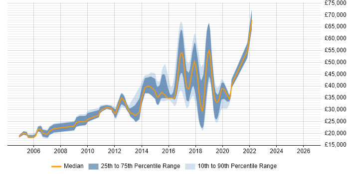 Salary distribution trend for jobs in Colchester citing MySQL