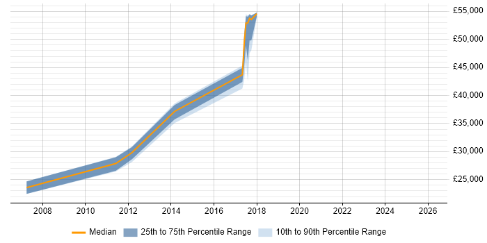 Salary distribution trend for jobs in Colchester citing Network+ Certification