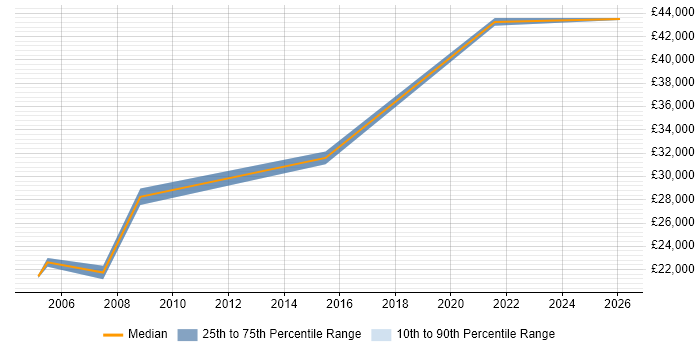 Salary distribution trend for Network Analyst job vacancies in Colchester