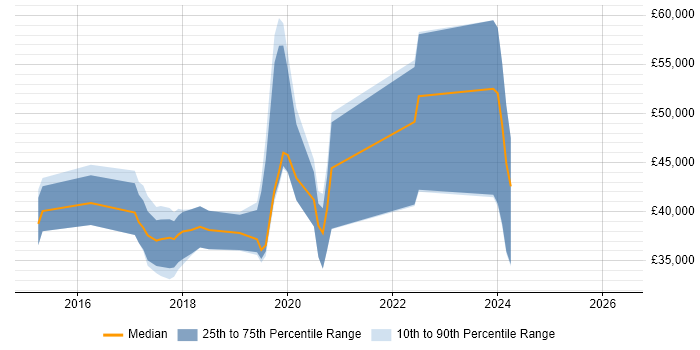 Salary distribution trend for jobs in Colchester citing Node.js