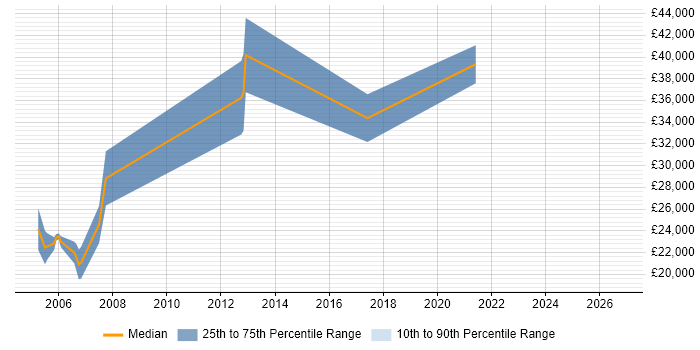 Salary distribution trend for jobs in Colchester citing Numerate Degree