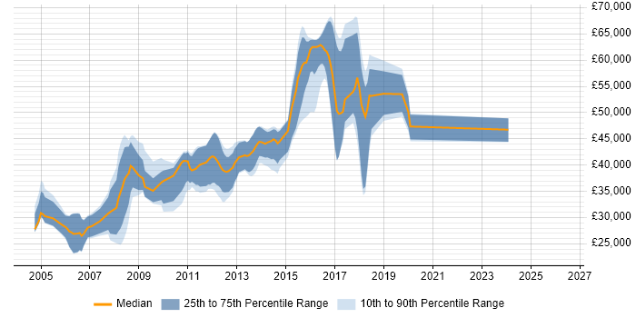 Salary distribution trend for jobs in Colchester citing OO