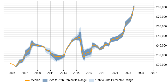 Salary distribution trend for jobs in Colchester citing Organisational Skills