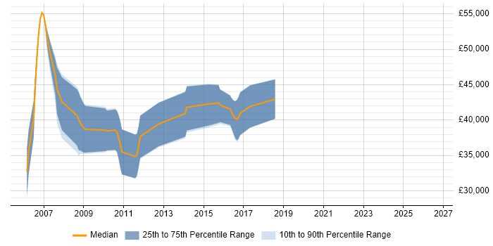 Salary distribution trend for jobs in Colchester citing PCIe