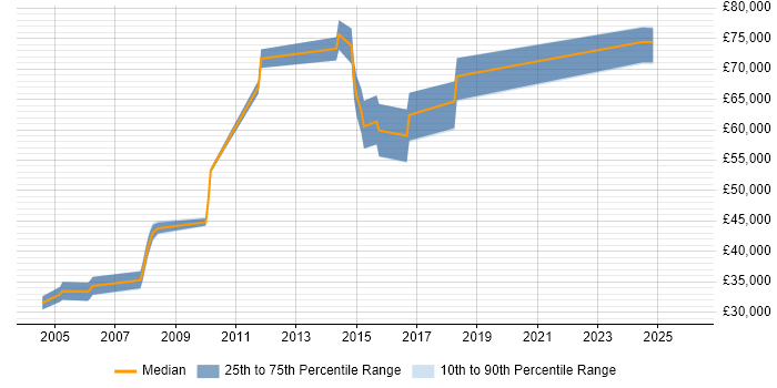 Salary distribution trend for jobs in Colchester citing People Management