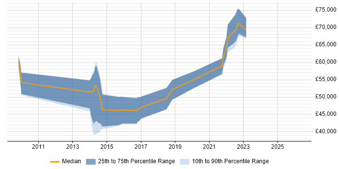 Salary distribution trend for jobs in Colchester citing Performance Management