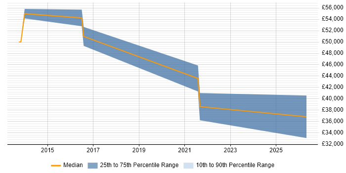Salary distribution trend for jobs in Colchester citing Performance Optimisation