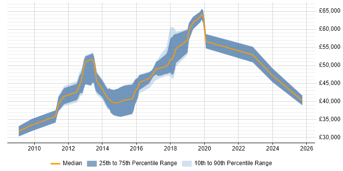 Salary distribution trend for jobs in Colchester citing Performance Tuning