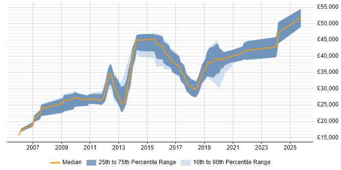 Salary distribution trend for PHP Developer job vacancies in Colchester
