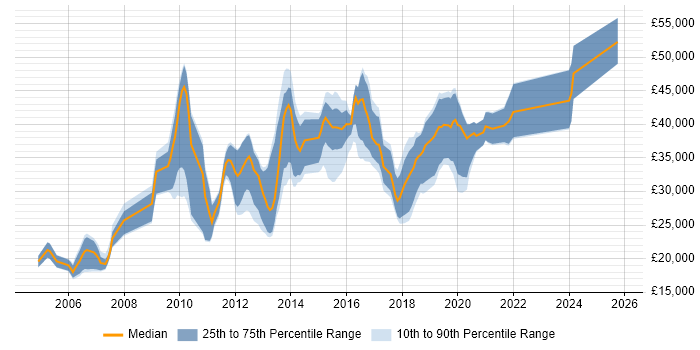 Salary distribution trend for jobs in Colchester citing PHP