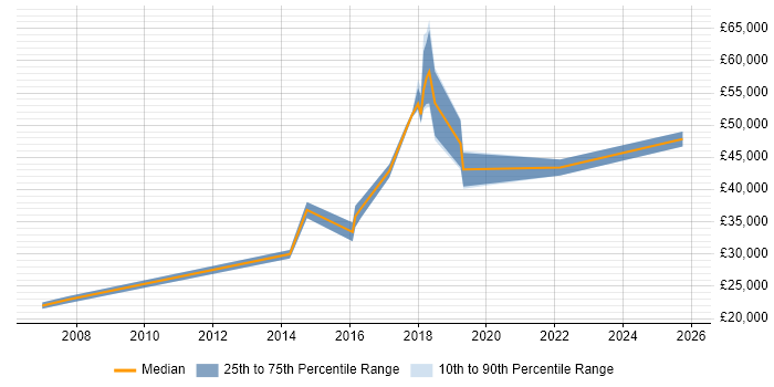 Salary distribution trend for jobs in Colchester citing PMO