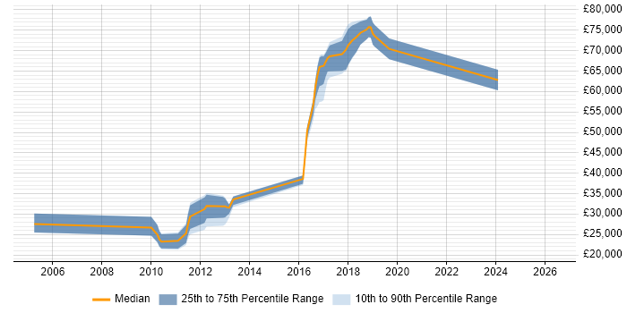 Salary distribution trend for jobs in Colchester citing PostgreSQL