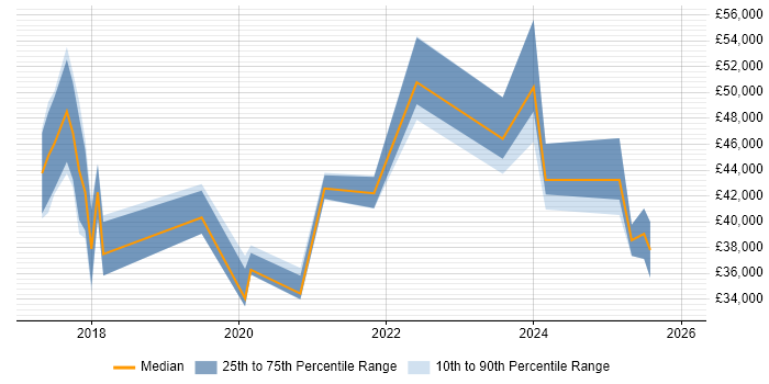 Salary distribution trend for jobs in Colchester citing Power BI
