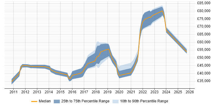 Salary distribution trend for jobs in Colchester citing PowerShell
