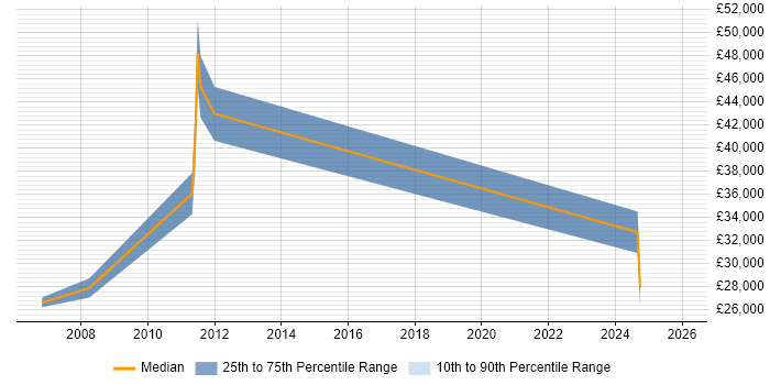 Salary distribution trend for jobs in Colchester citing Preventative Maintenance