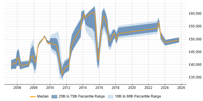 Salary distribution trend for jobs in Colchester citing PRINCE2