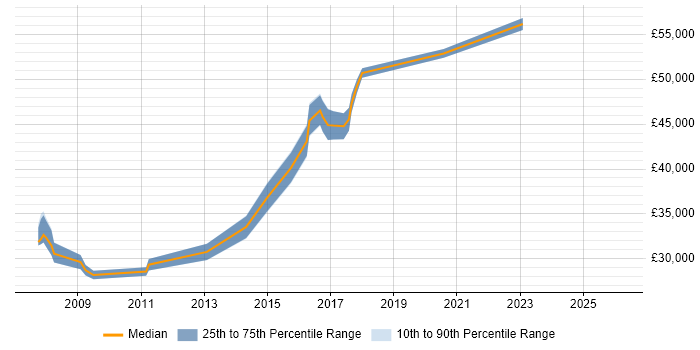 Salary distribution trend for jobs in Colchester citing Proactive Monitoring