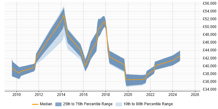 Salary distribution trend for jobs in Colchester citing Process Improvement