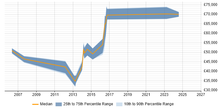 Salary distribution trend for jobs in Colchester citing Process Management