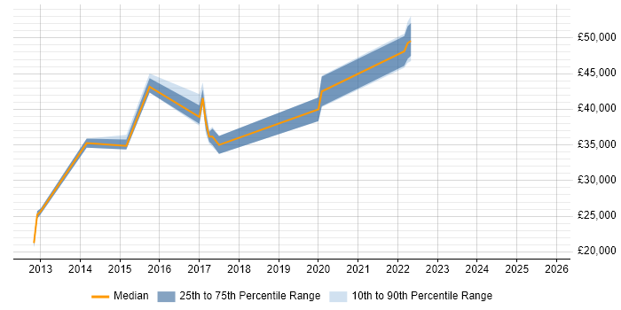 Salary distribution trend for jobs in Colchester citing Procure-to-Pay