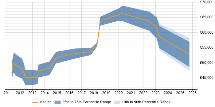 Salary distribution trend for jobs in Colchester citing Product Roadmap