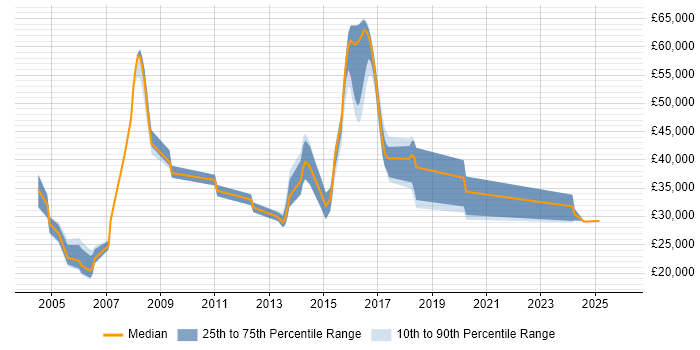 Salary distribution trend for Programmer job vacancies in Colchester