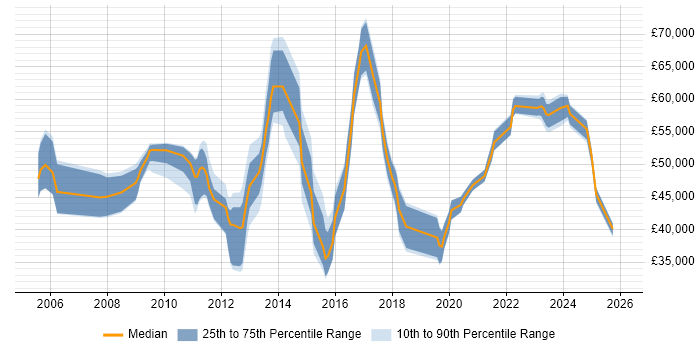 Salary distribution trend for jobs in Colchester citing Project Delivery