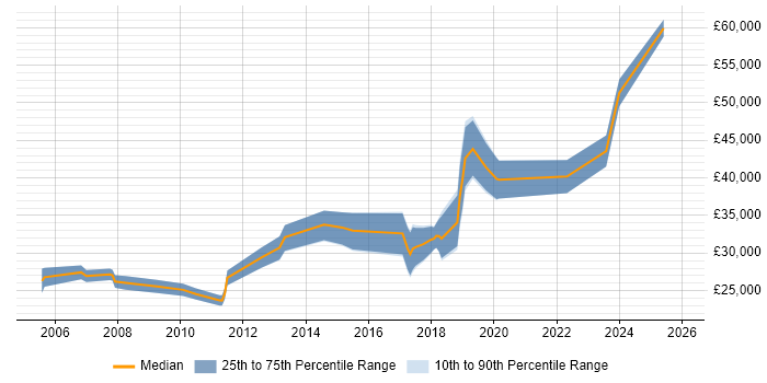 Salary distribution trend for jobs in Colchester citing Public Sector