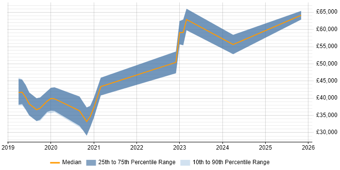 Salary distribution trend for React Developer job vacancies in Colchester