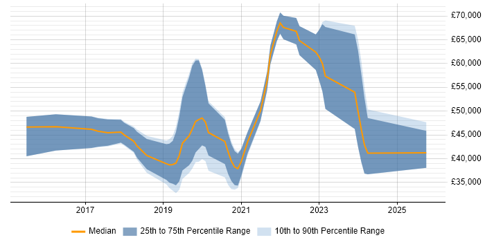 Salary distribution trend for jobs in Colchester citing React