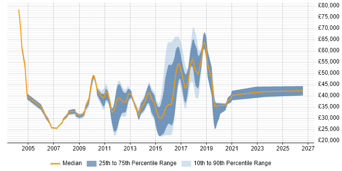 Salary distribution trend for jobs in Colchester citing Relational Database