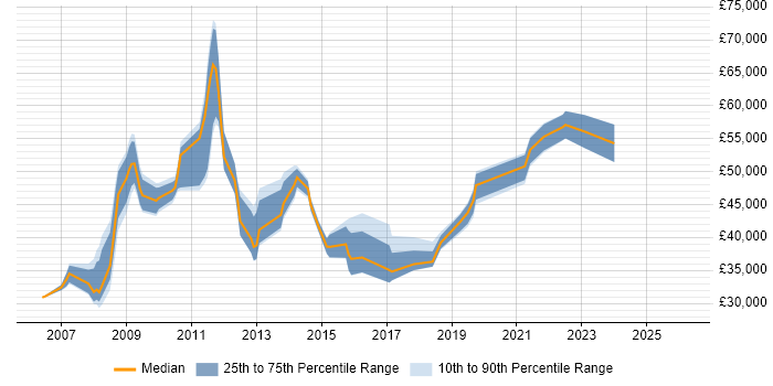 Salary distribution trend for jobs in Colchester citing Retail