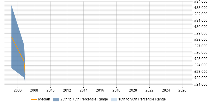 Salary distribution trend for Sales Representative job vacancies in Colchester