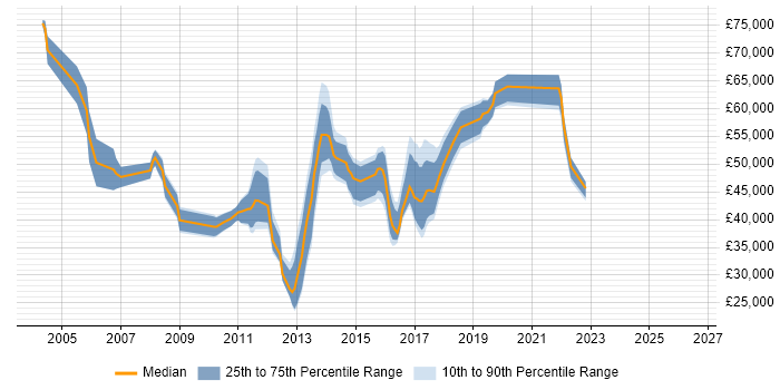 Salary distribution trend for jobs in Colchester citing SAP