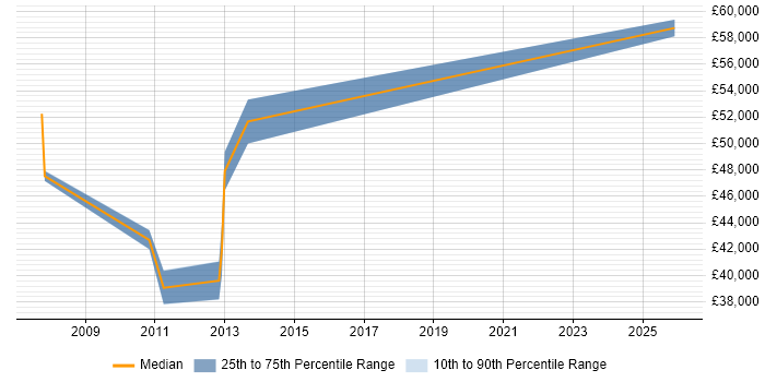 Salary distribution trend for jobs in Colchester citing SC Cleared