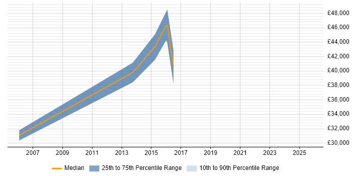 Salary distribution trend for Security Analyst job vacancies in Colchester