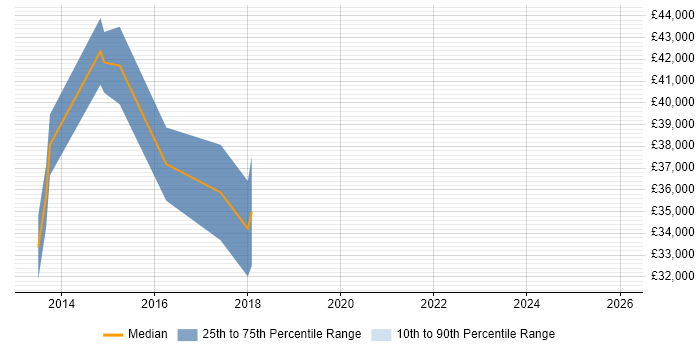 Salary distribution trend for jobs in Colchester citing Security Management