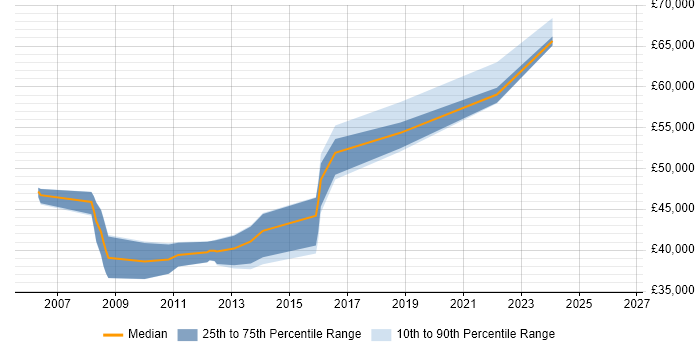 Salary distribution trend for Senior C# Developer job vacancies in Colchester