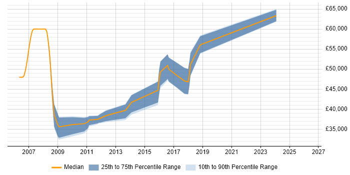 Salary distribution trend for Senior .NET Developer job vacancies in Colchester